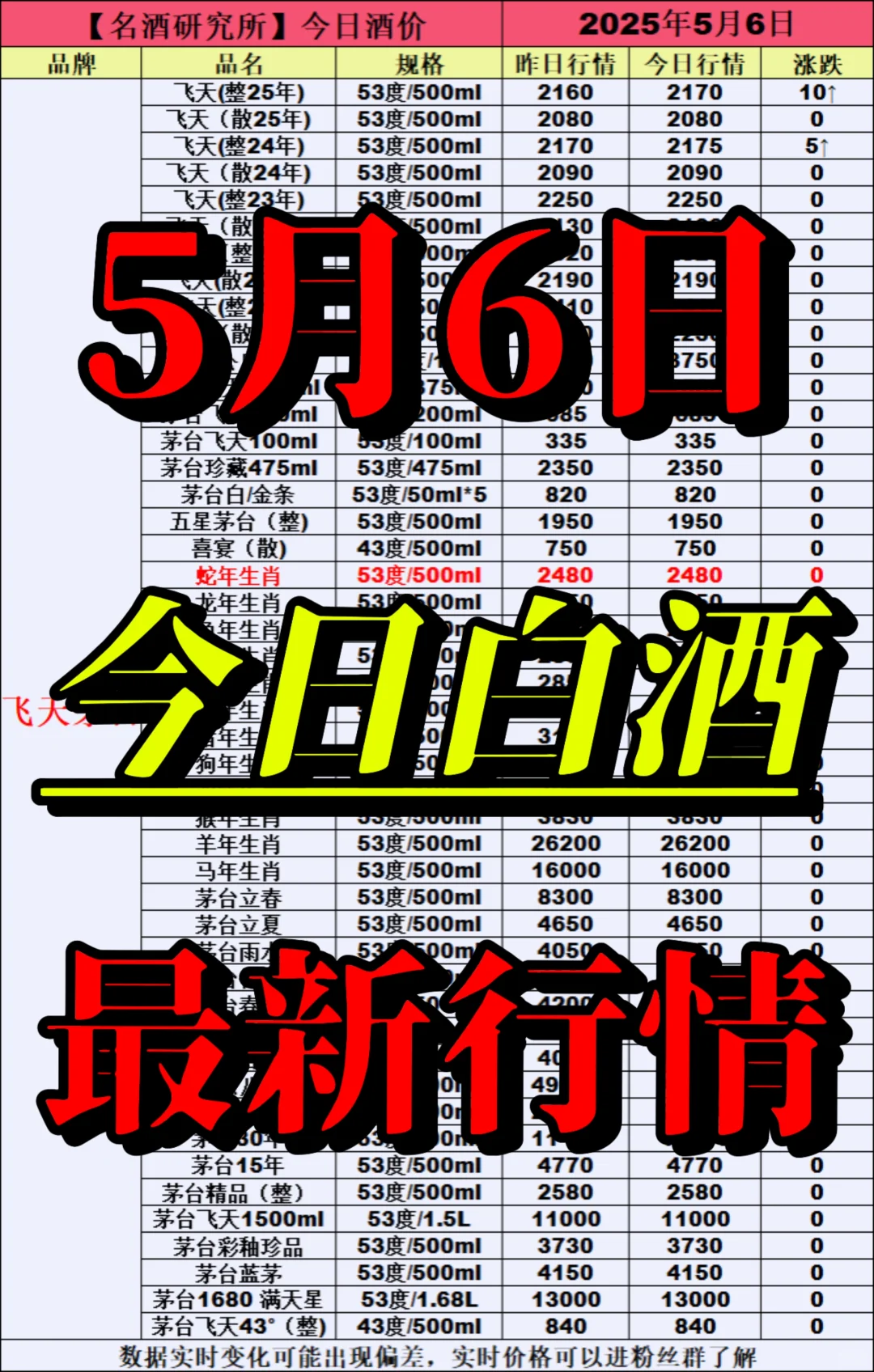 ❤5月6日今日白酒行情最新动态❤