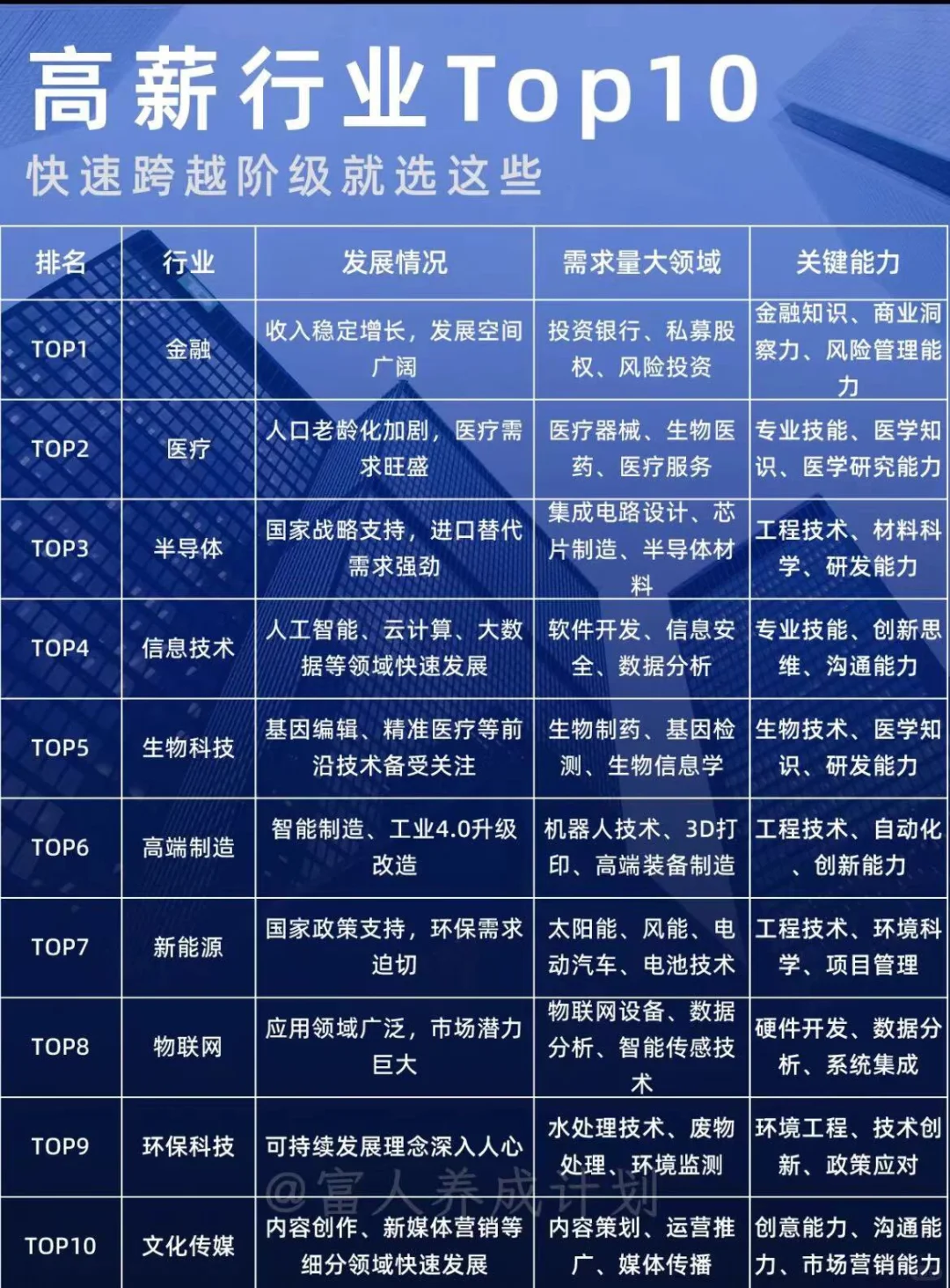 跨越阶层最快的TOP10 行业