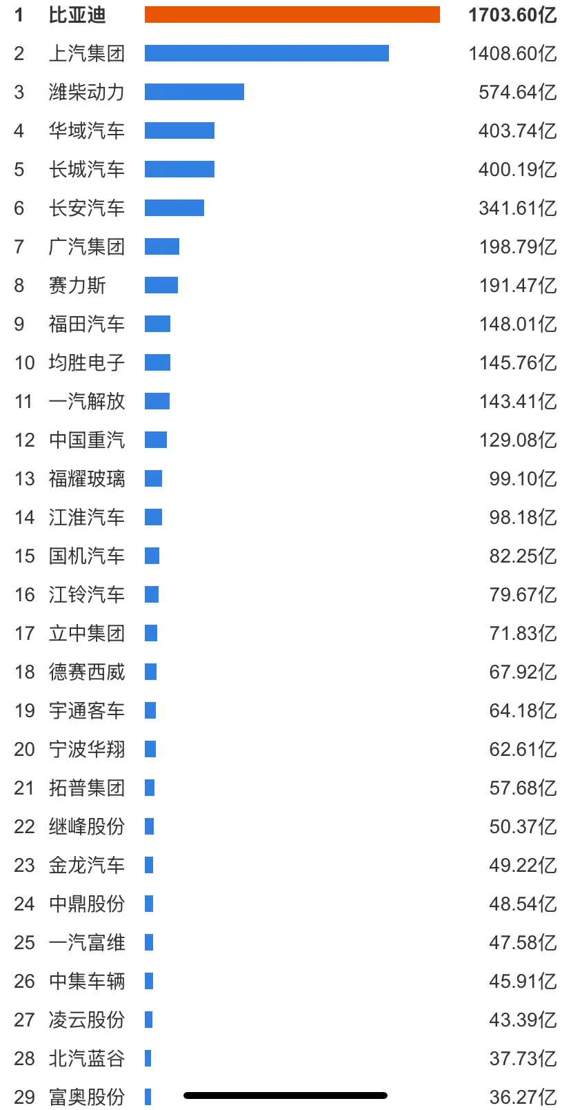 A股上市公司汽车行业营收排行
