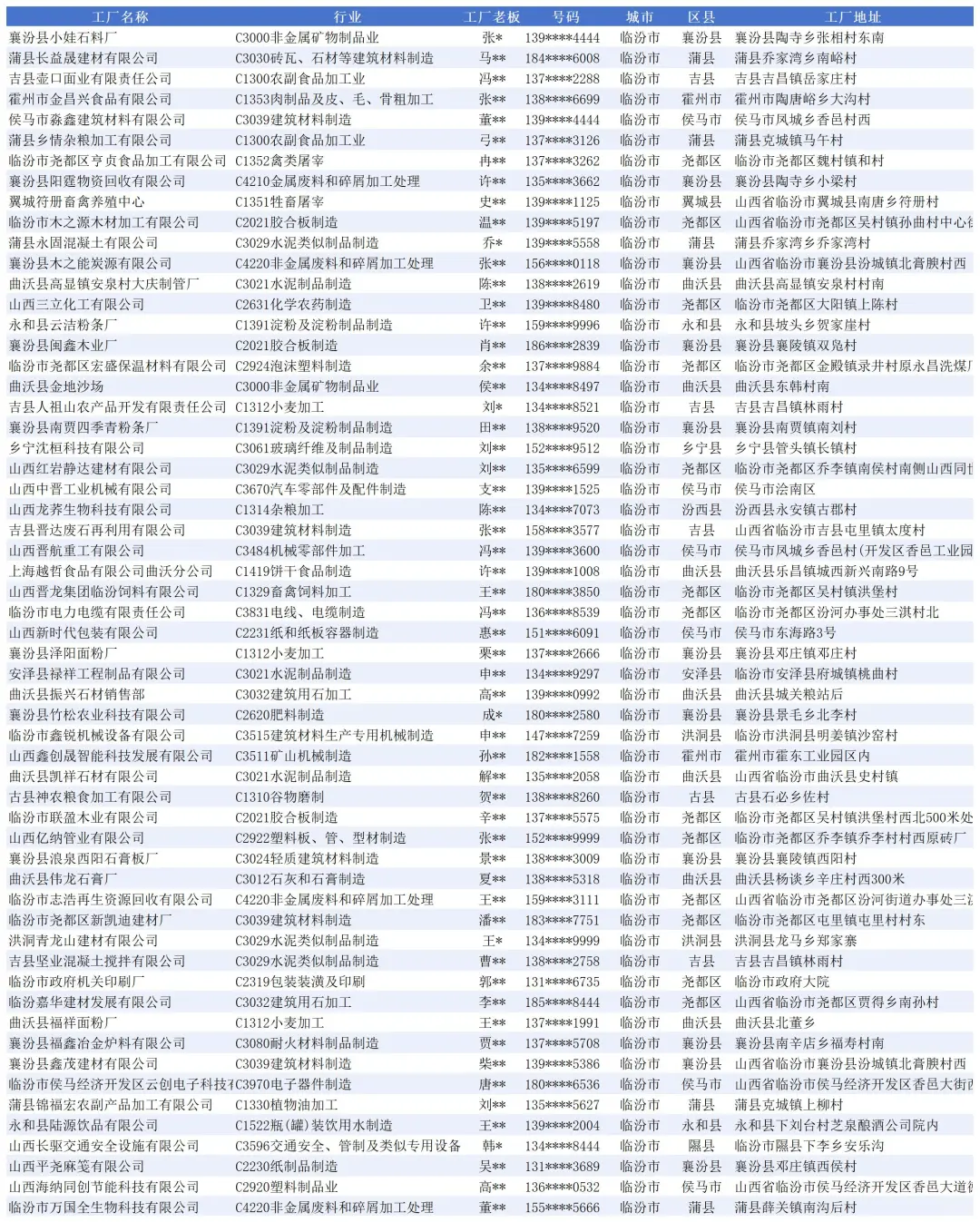 山西临汾，厂家名单大全，工厂企业名录