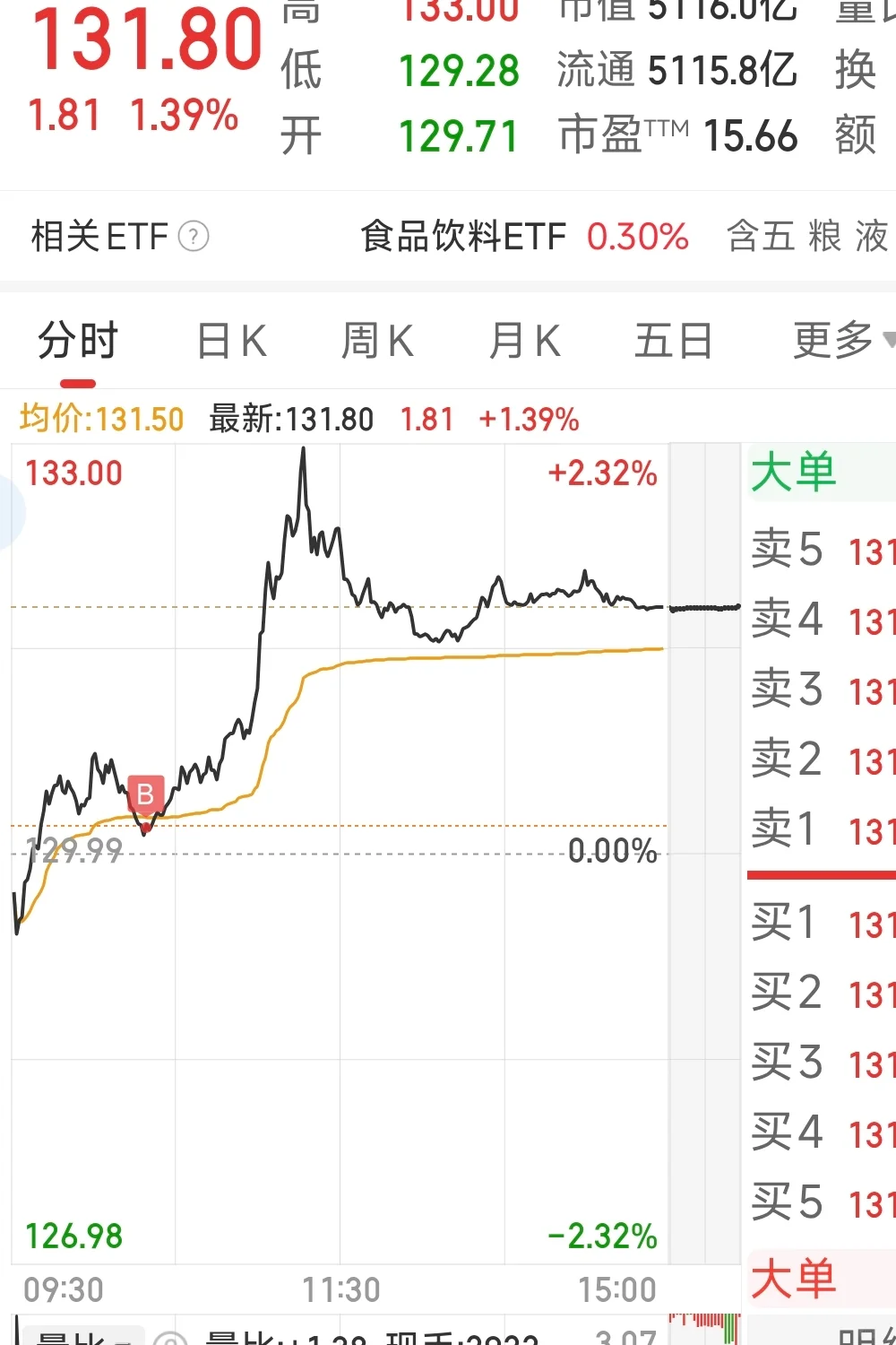 白酒机会出现(macd技巧)