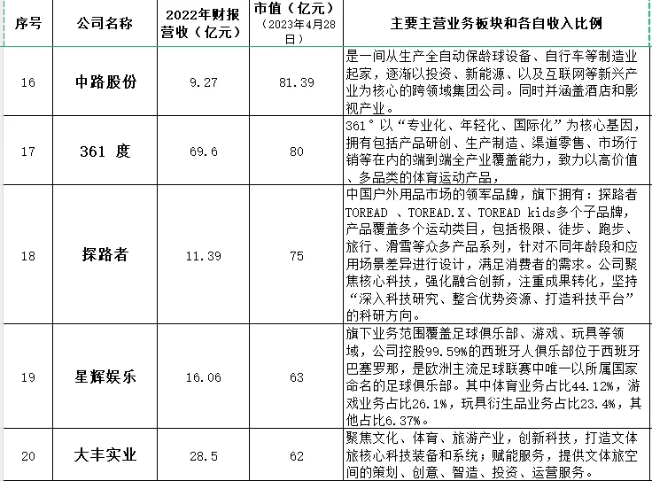 体育上市公司市值前二十排名（2022年数据）