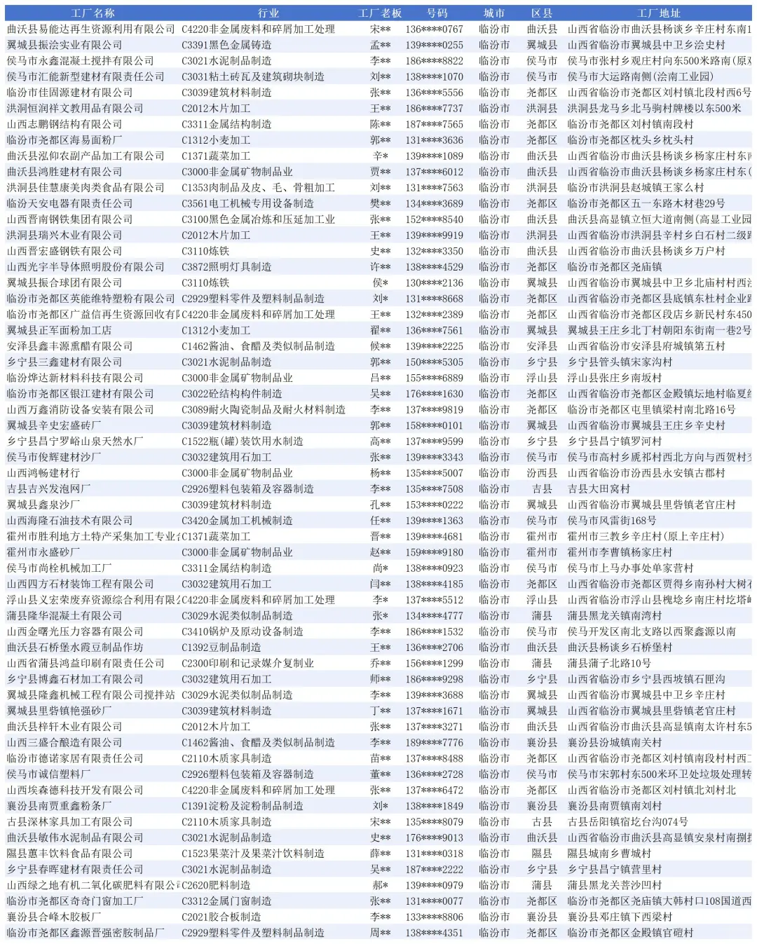 山西临汾，厂家名单大全，工厂企业名录