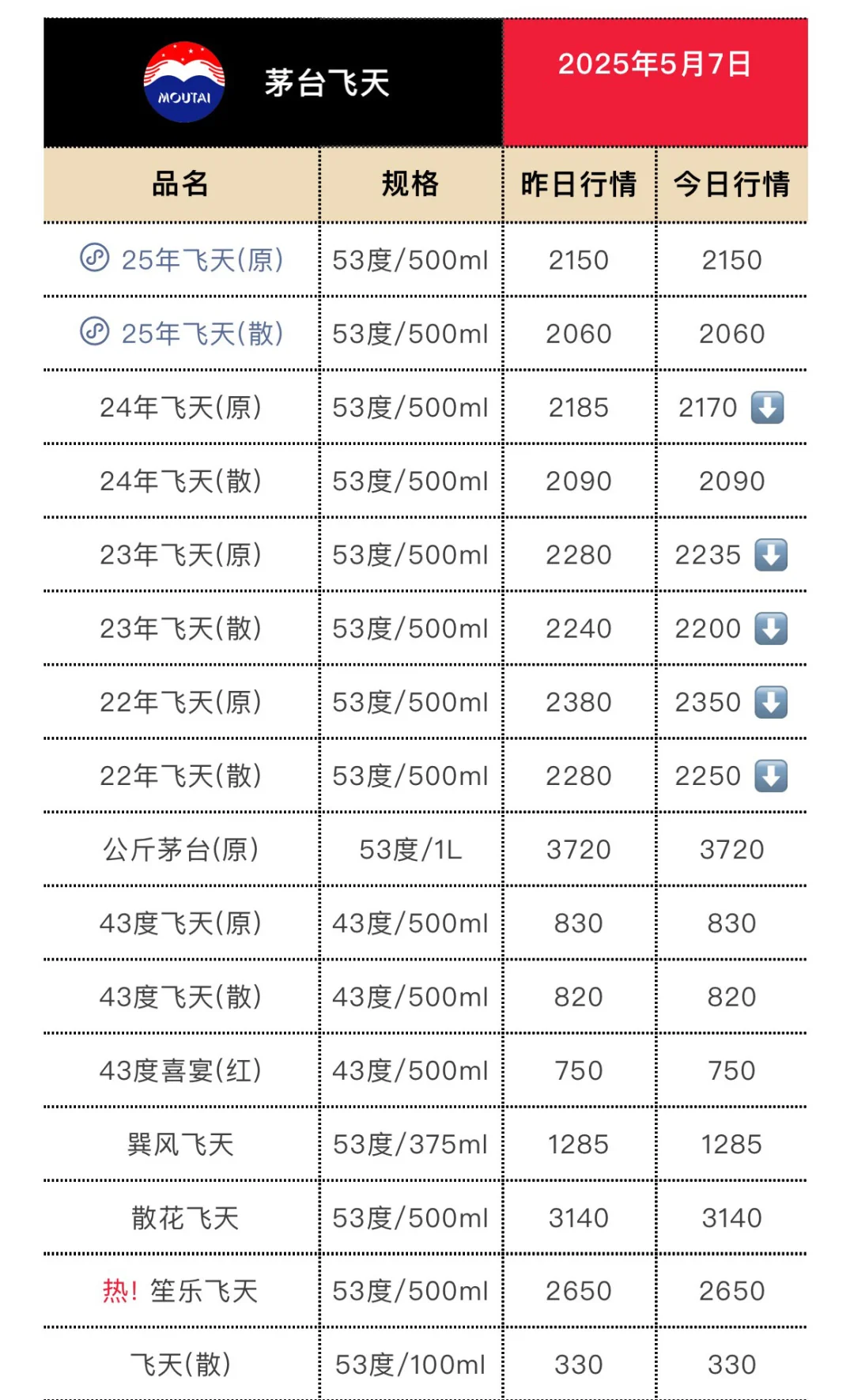 5月7日今日最新茅台行情.