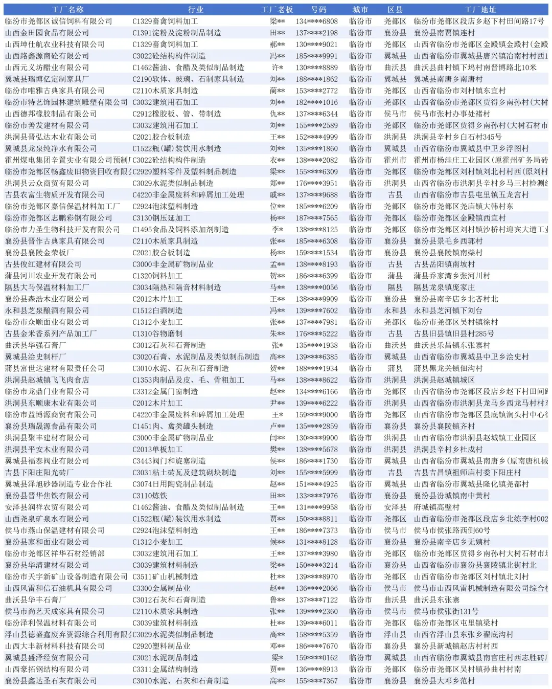 山西临汾，厂家名单大全，工厂企业名录