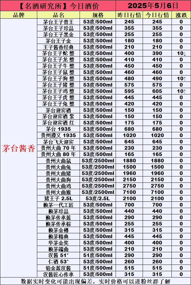 ❤5月6日今日白酒行情最新动态❤