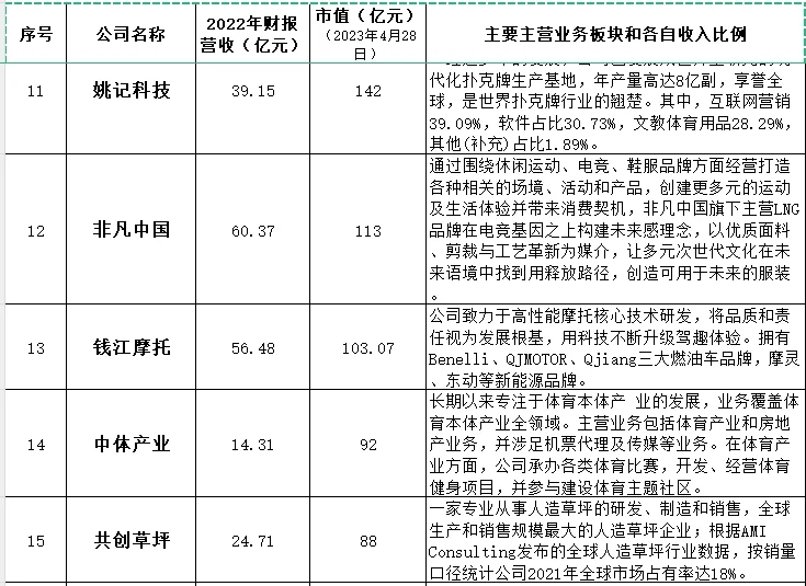 体育上市公司市值前二十排名（2022年数据）