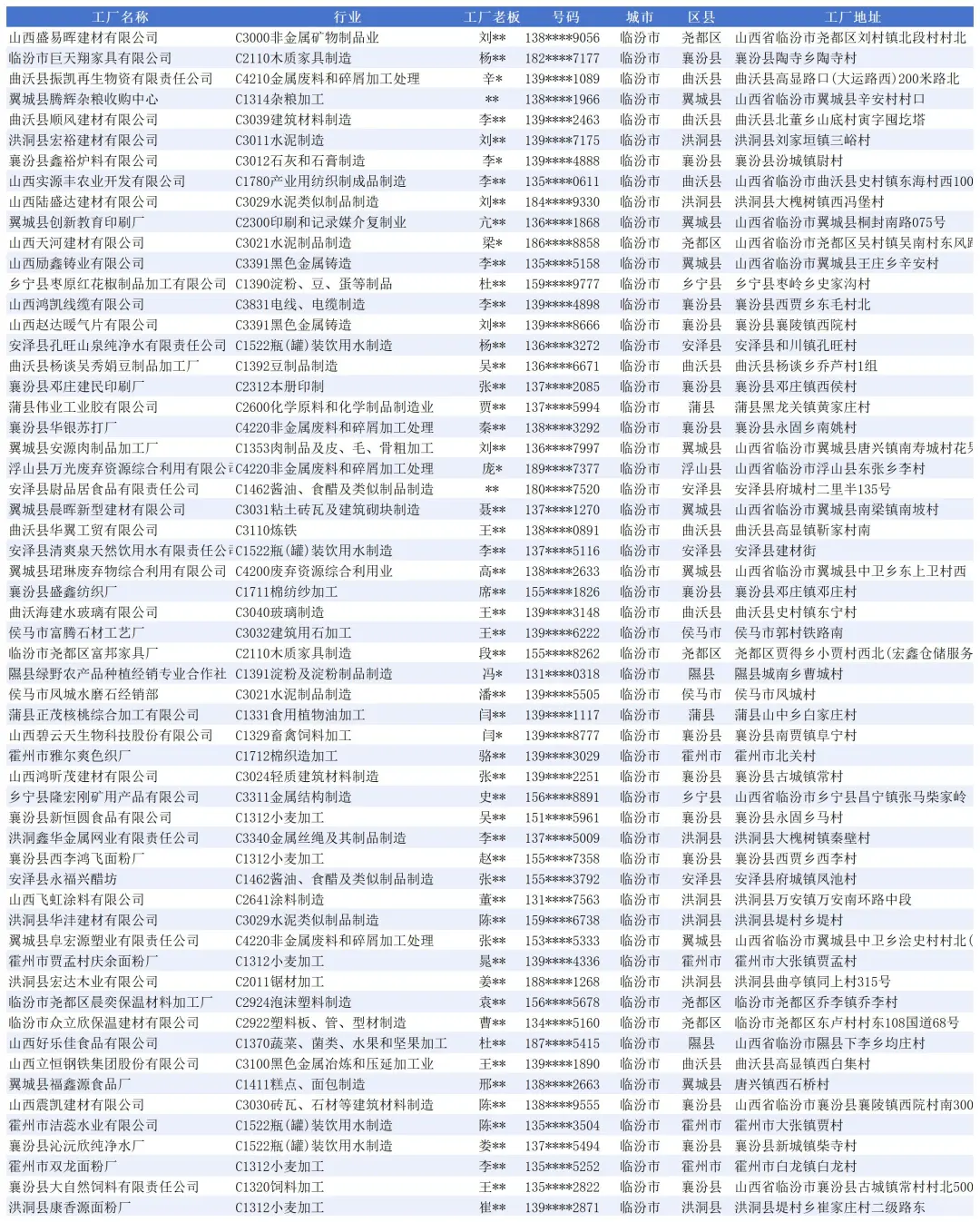 山西临汾，厂家名单大全，工厂企业名录