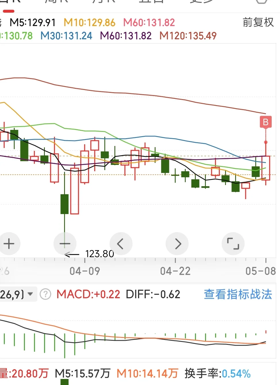 白酒机会出现(macd技巧)