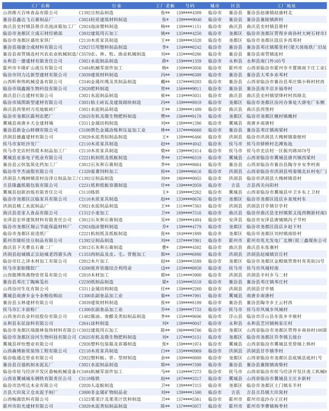 山西临汾，厂家名单大全，工厂企业名录