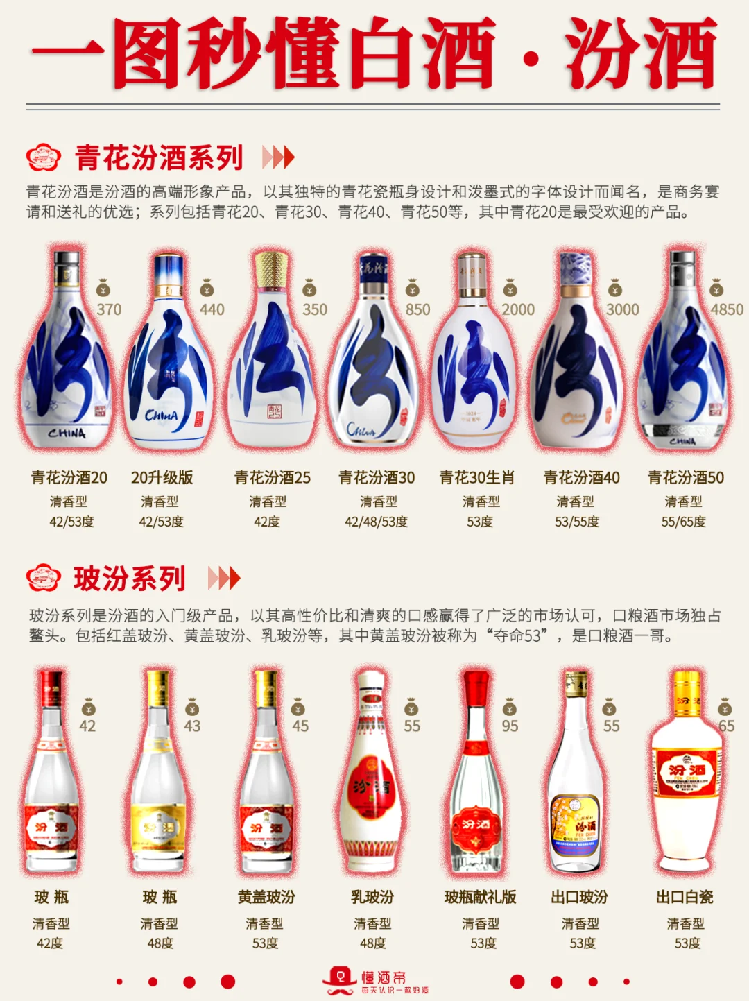 一图秒懂白酒?汾酒系列?超全科普✅