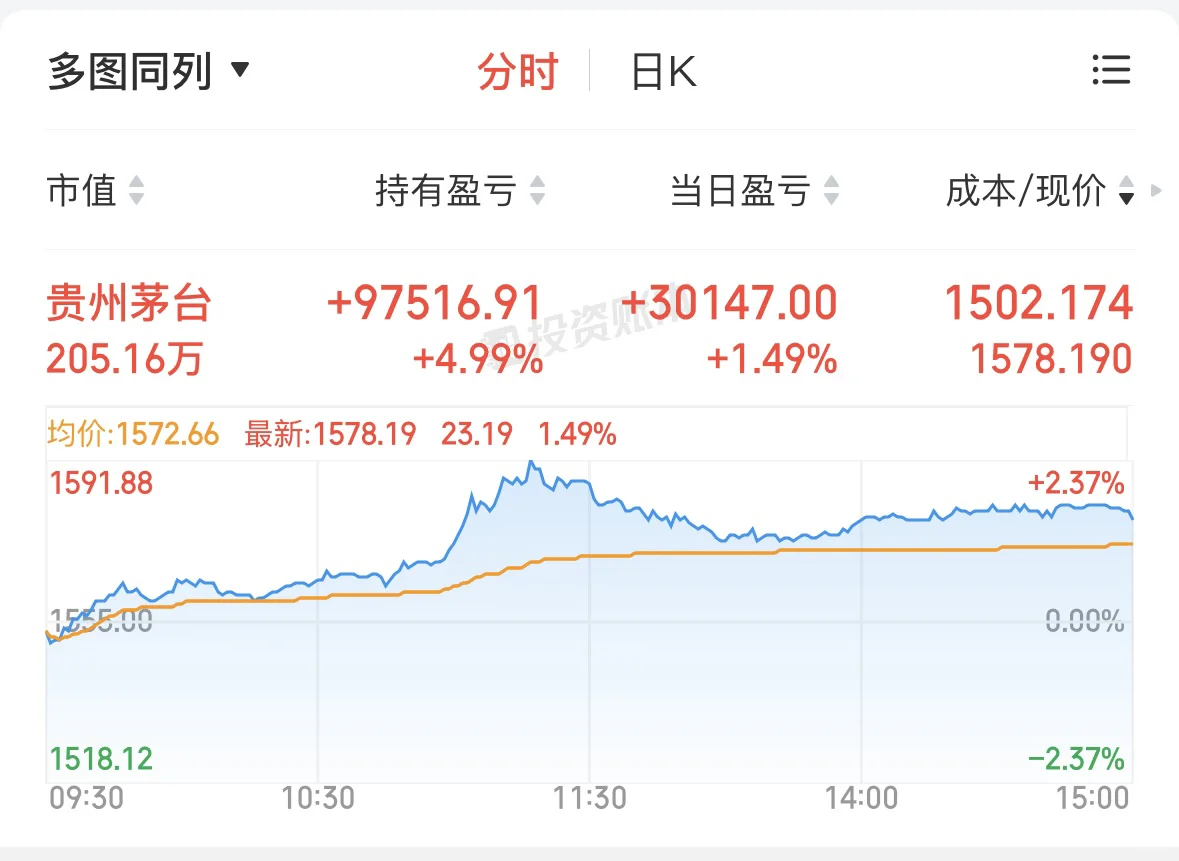 茅台终于涨了,收益接近六位数了
