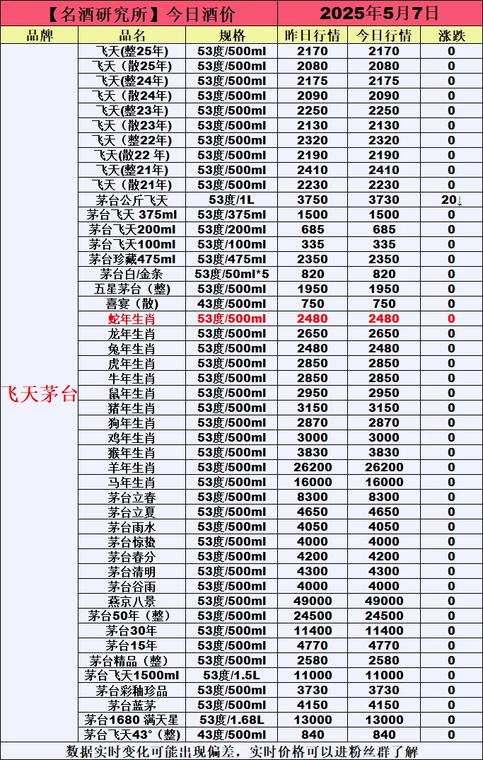 ❤5月7日今日白酒行情最新动态❤