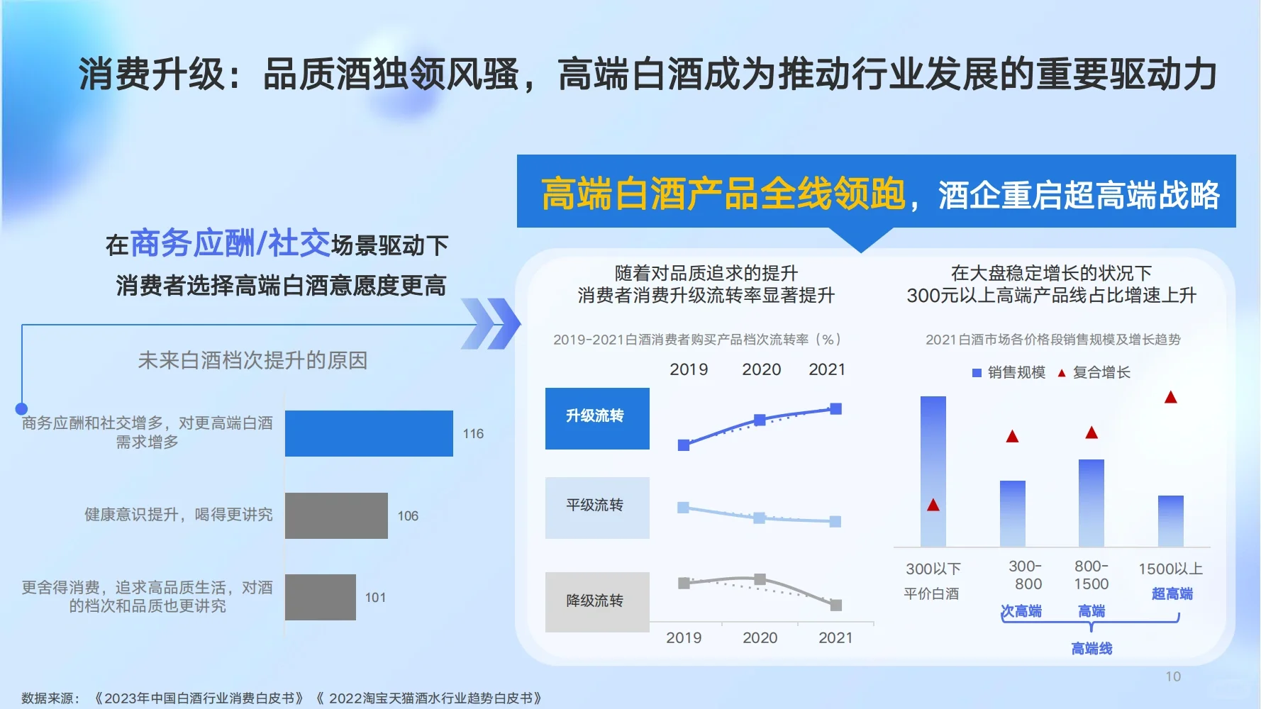 白酒行业-市场调研，该如何运营？