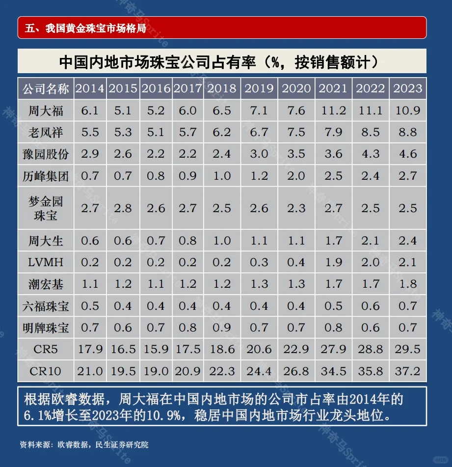 一天吃透一家上市公司：第10期｜周大福