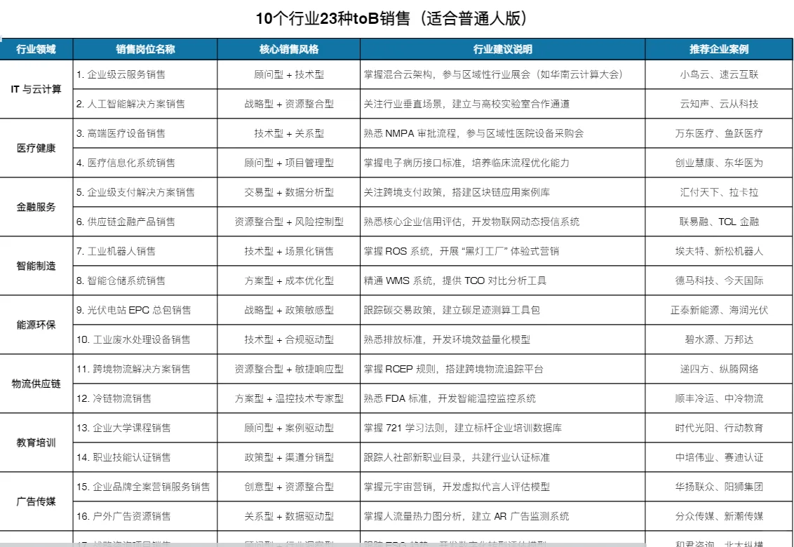 b端销售去什么行业更容易提升收入?