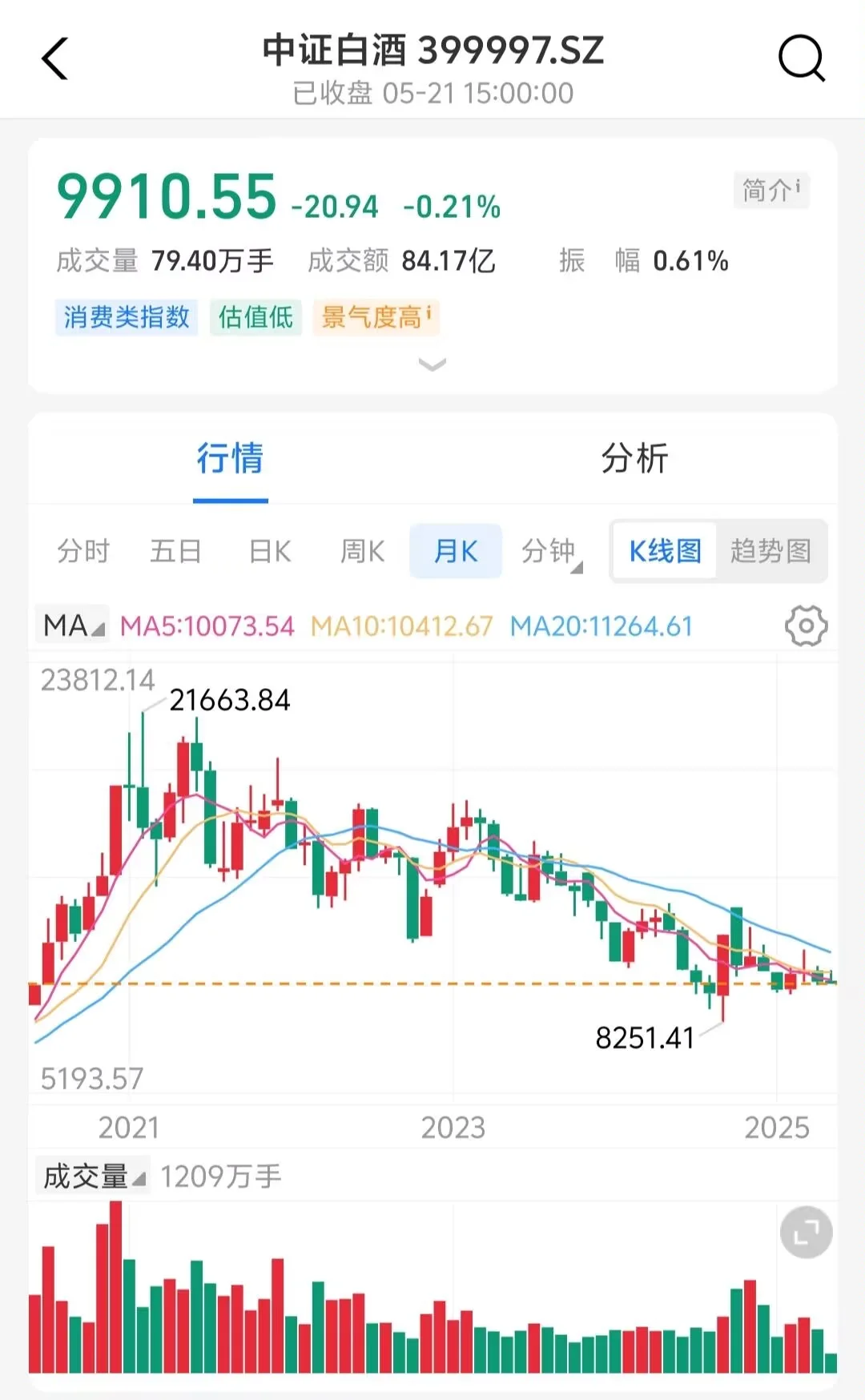 今日开始布局,浅谈一下白酒