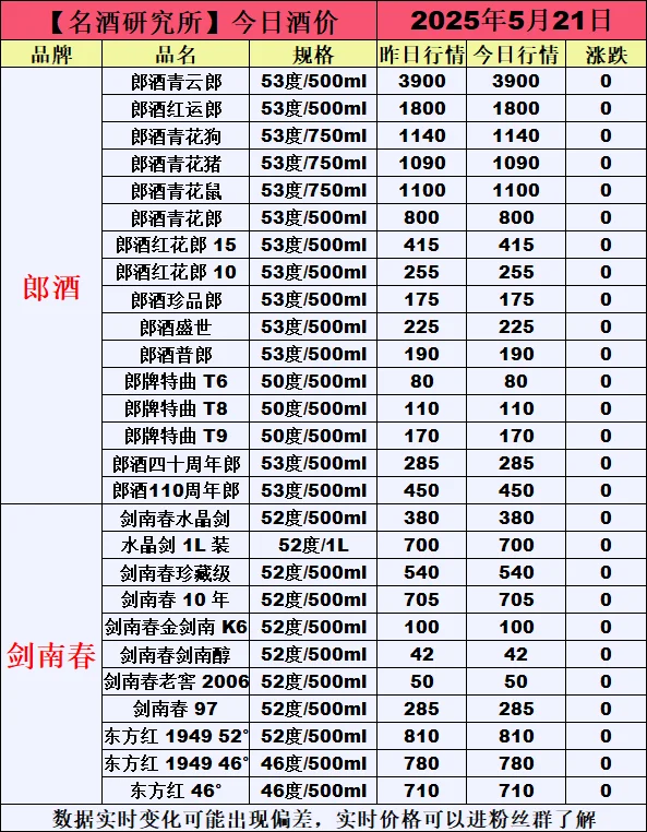 ❤5月21日今日白酒行情最新动态❤