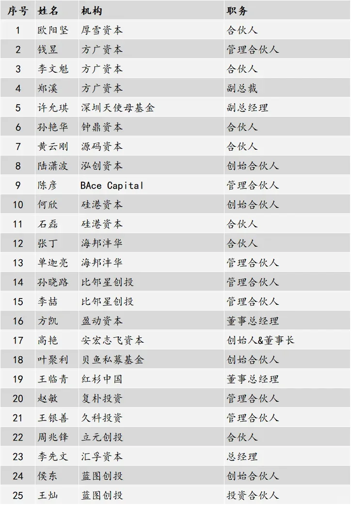 浙大系投资人100人排名