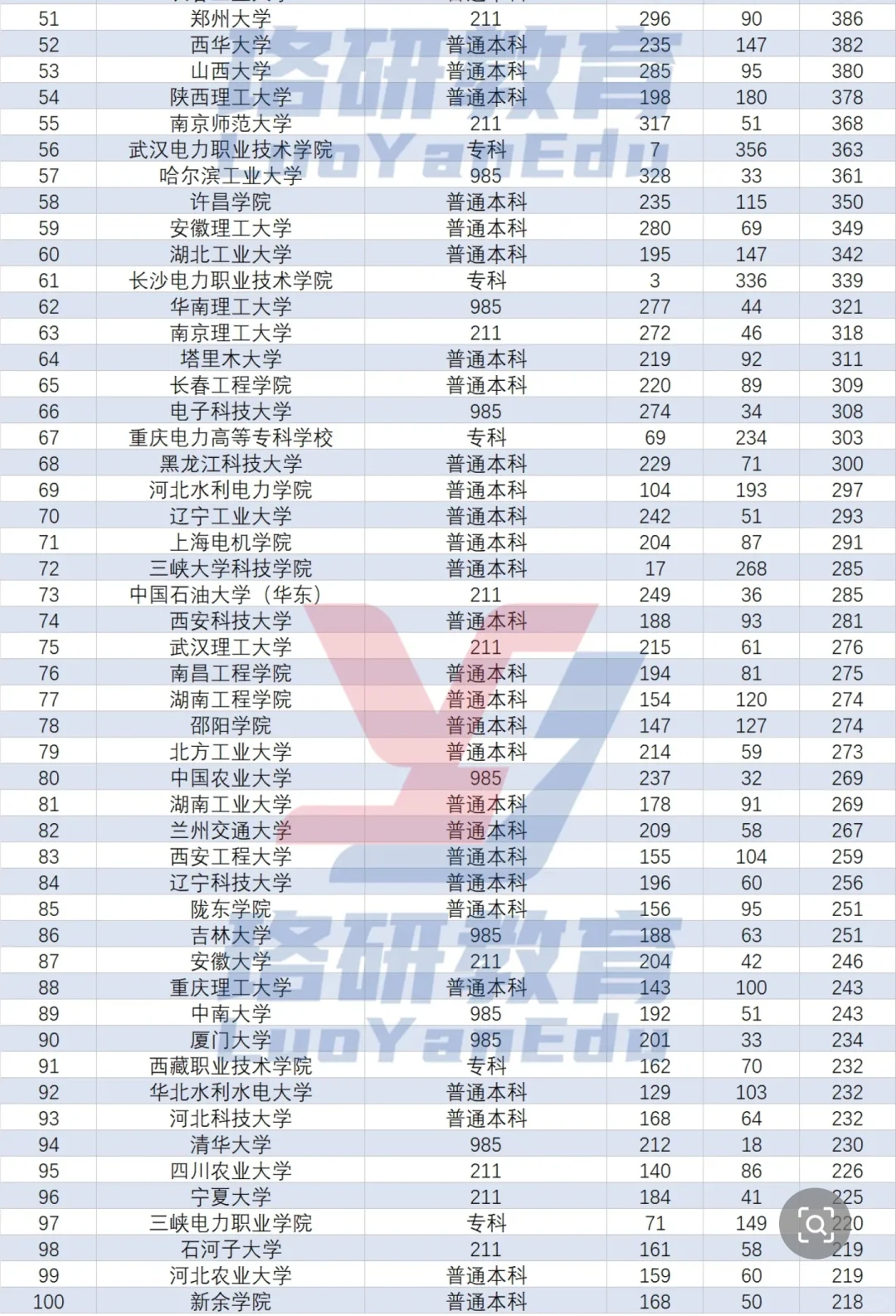 国网录用TOP100高校排名！谁才是