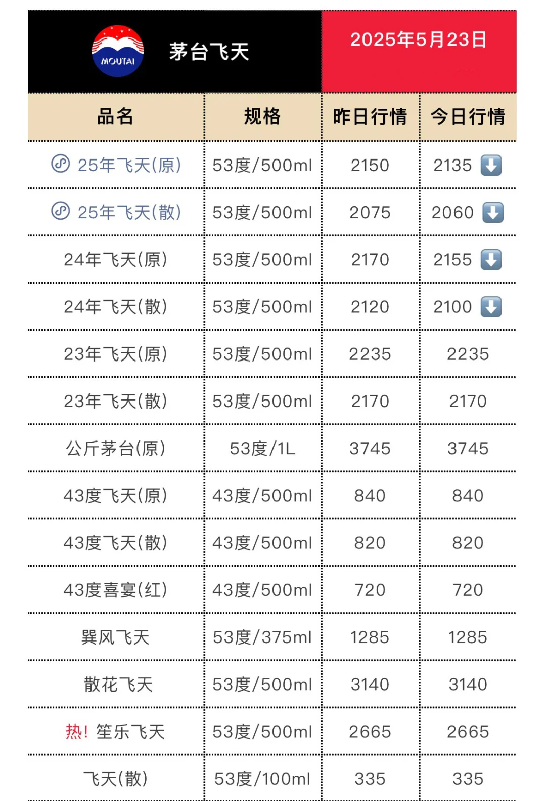 5月23日今日最新茅台行情.