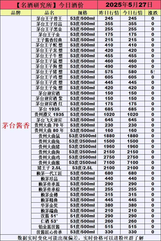 ❤5月27日今日白酒行情最新动态❤