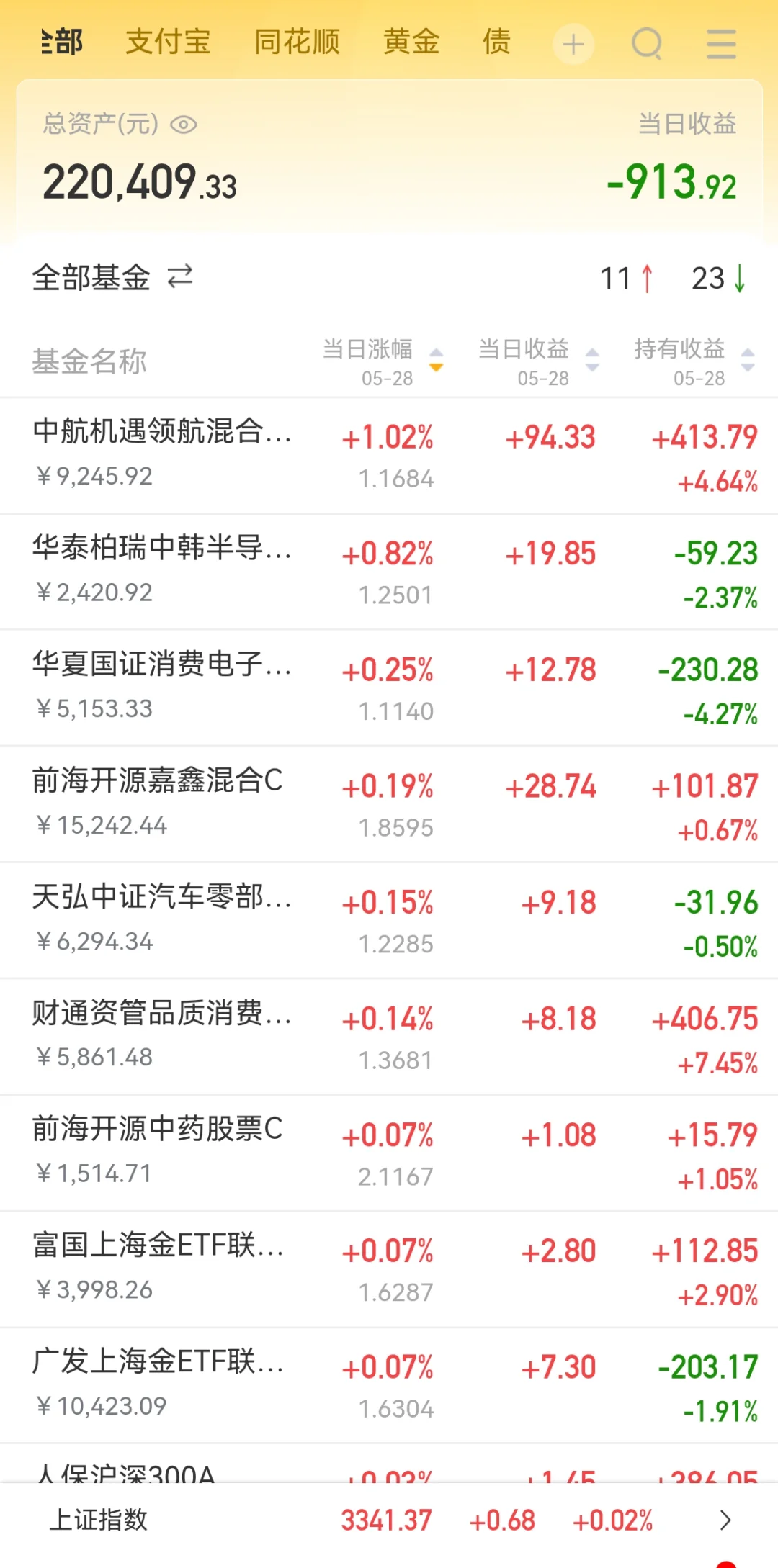 （5.28）科技阴跌不止，白酒十连阴