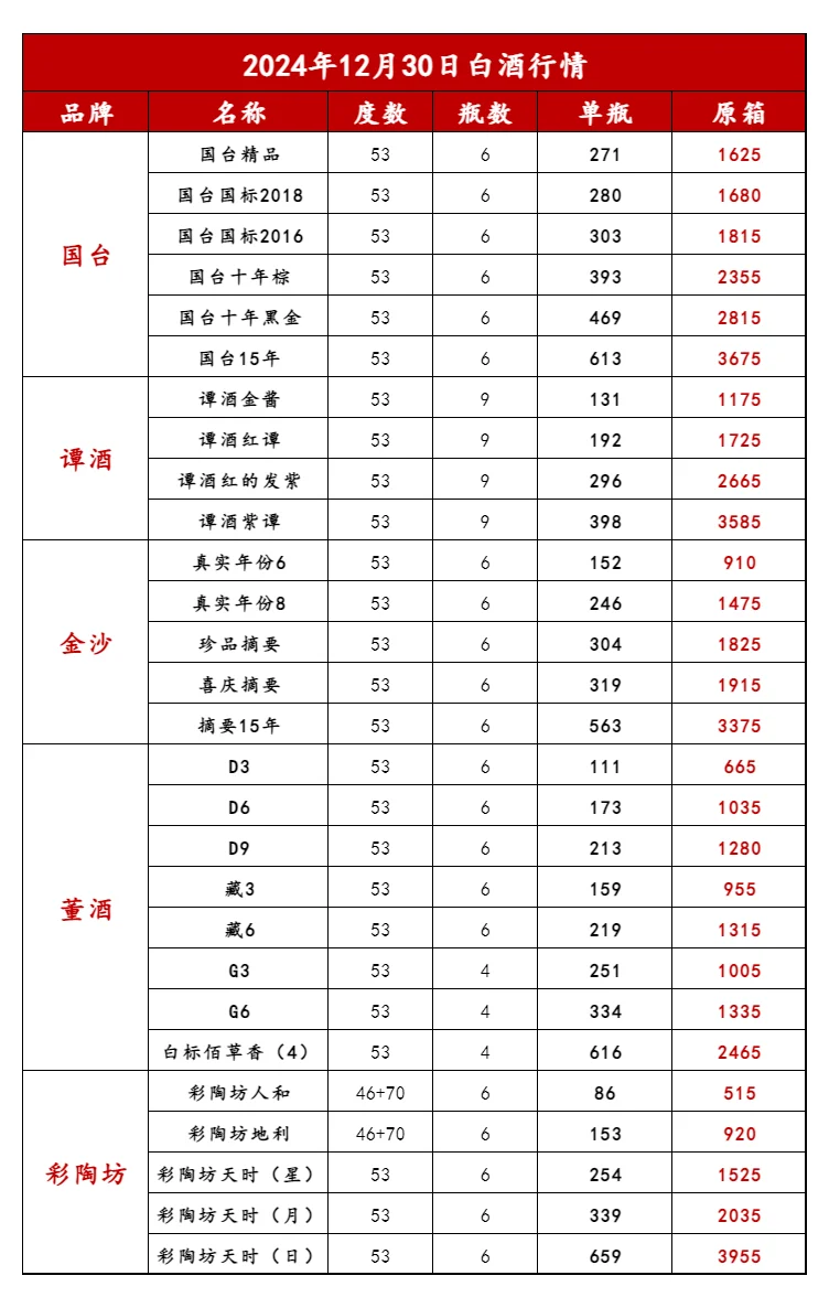 2024年12月30日名品白酒行情