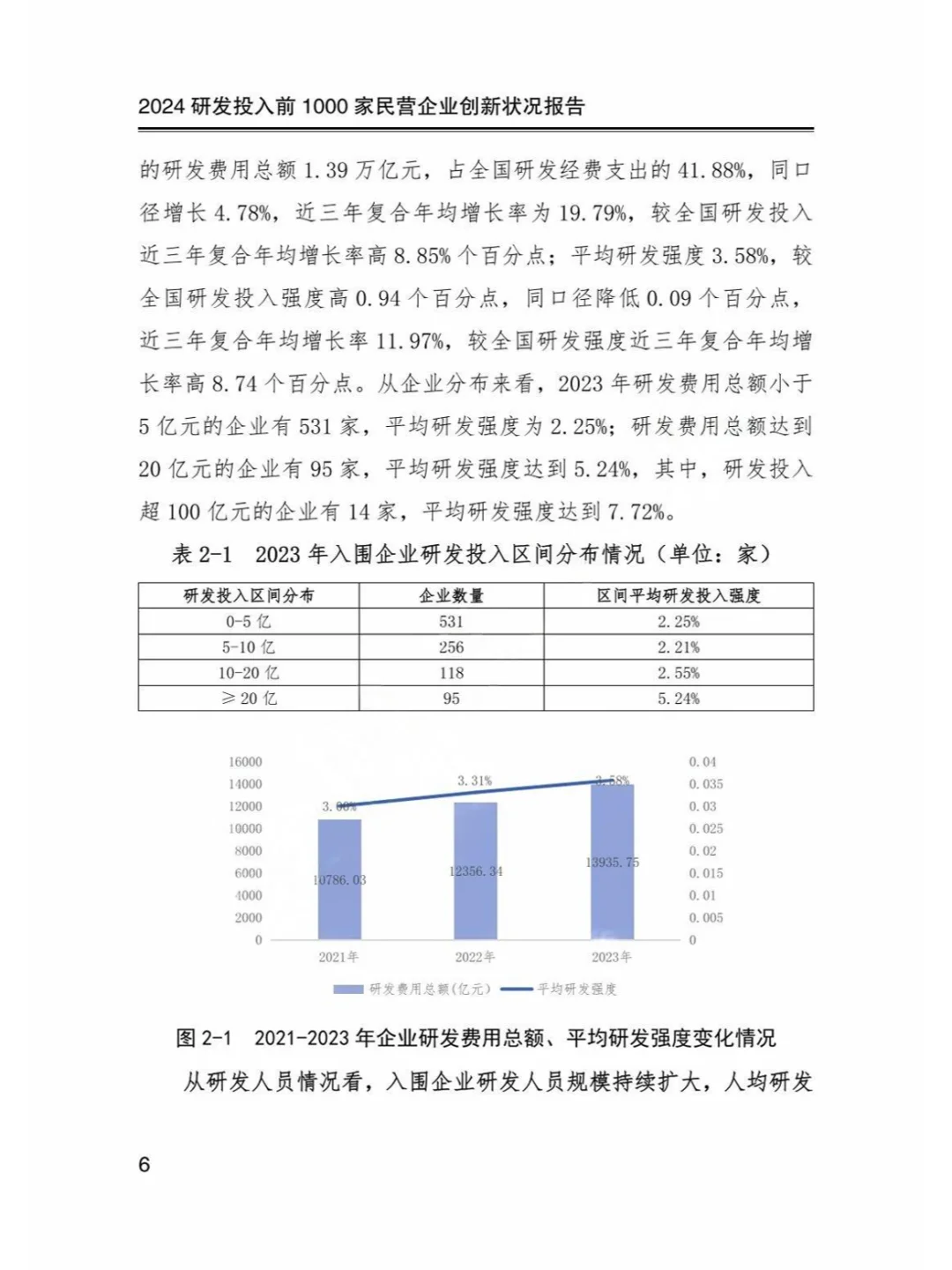 2024研发投入前1000家民营企业创新状况报告