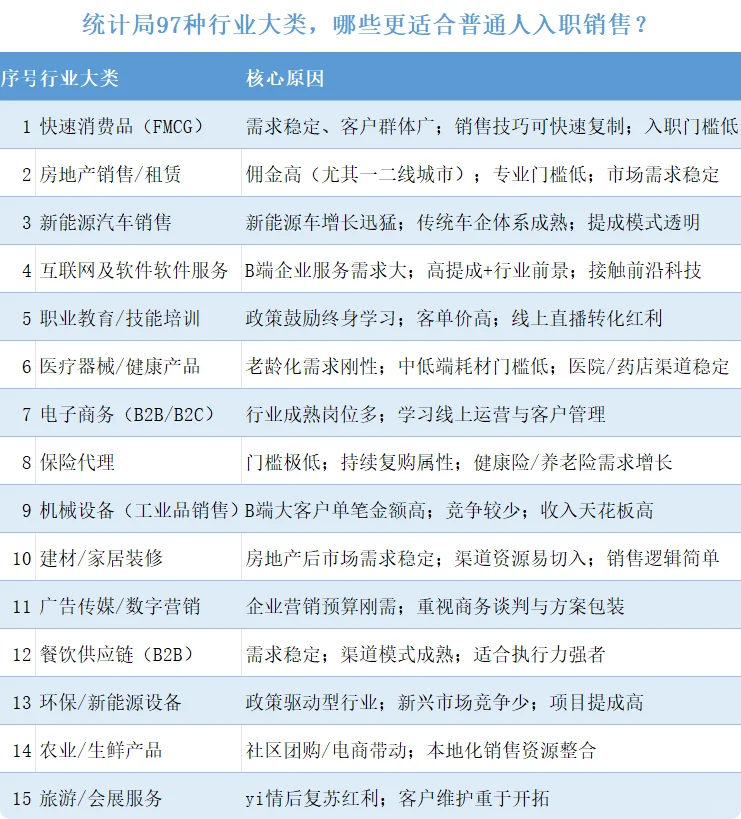 97种行业大类,哪些更适合普通人入职销售?