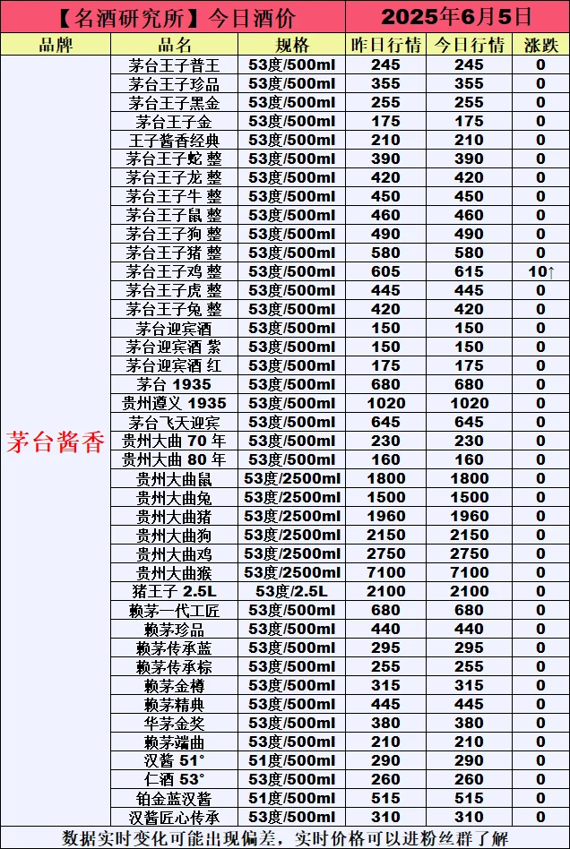 ❤6月5日今日白酒行情最新动态❤
