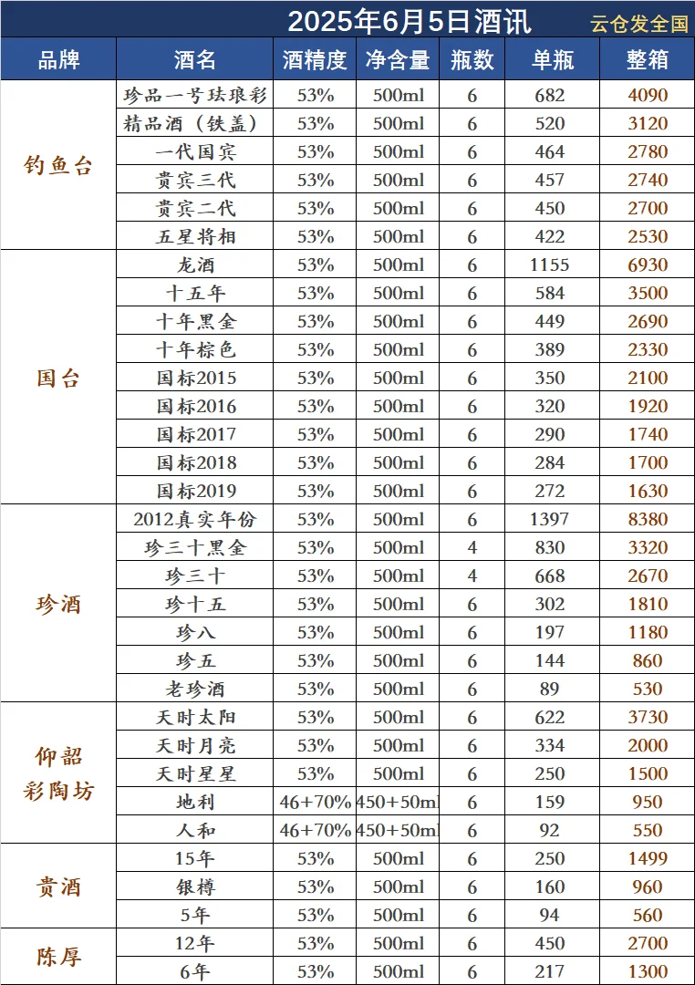 2025年6月5日白酒行情