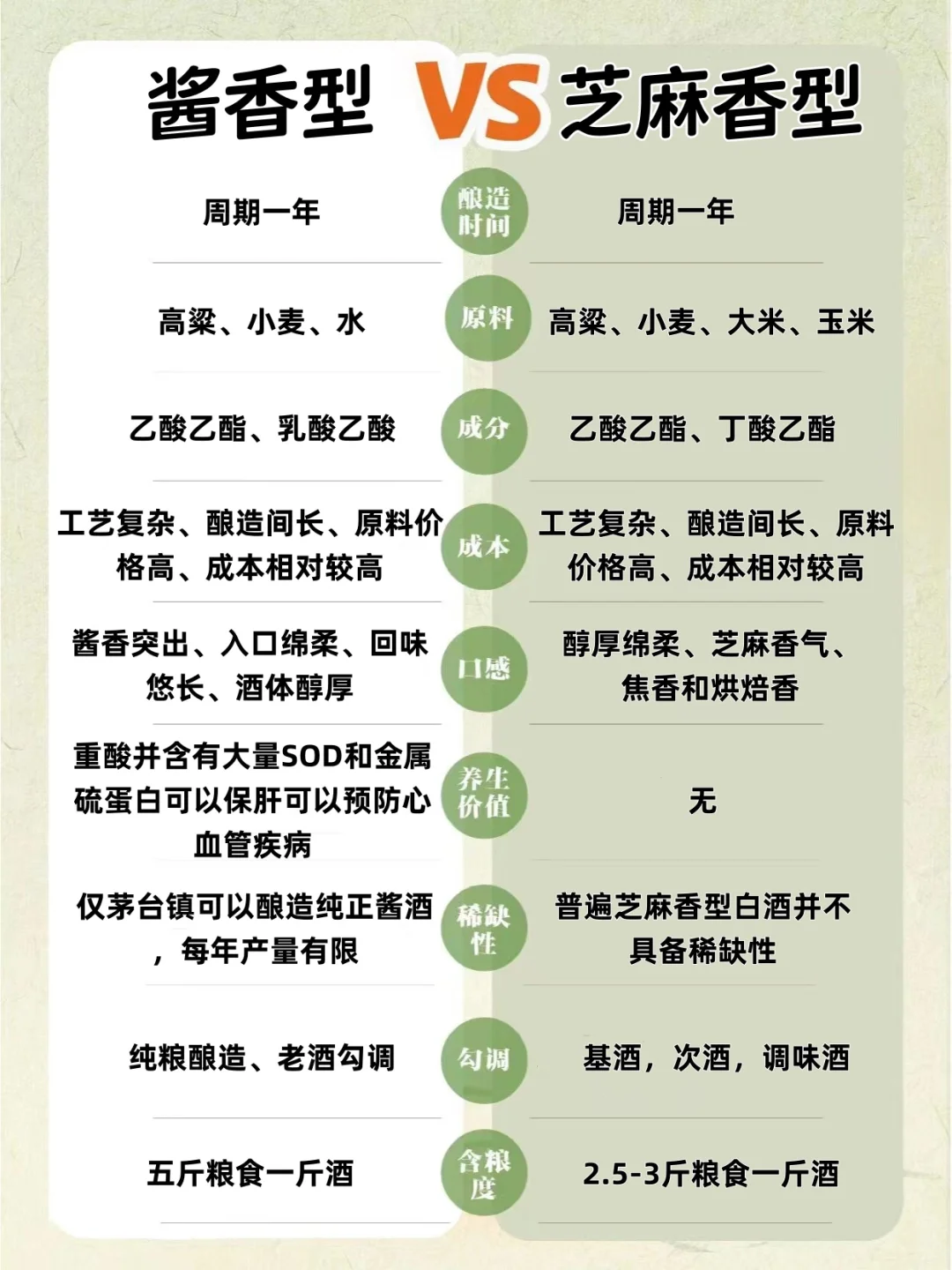 ?酱香型 VS 芝麻香型，谁是你的菜？?