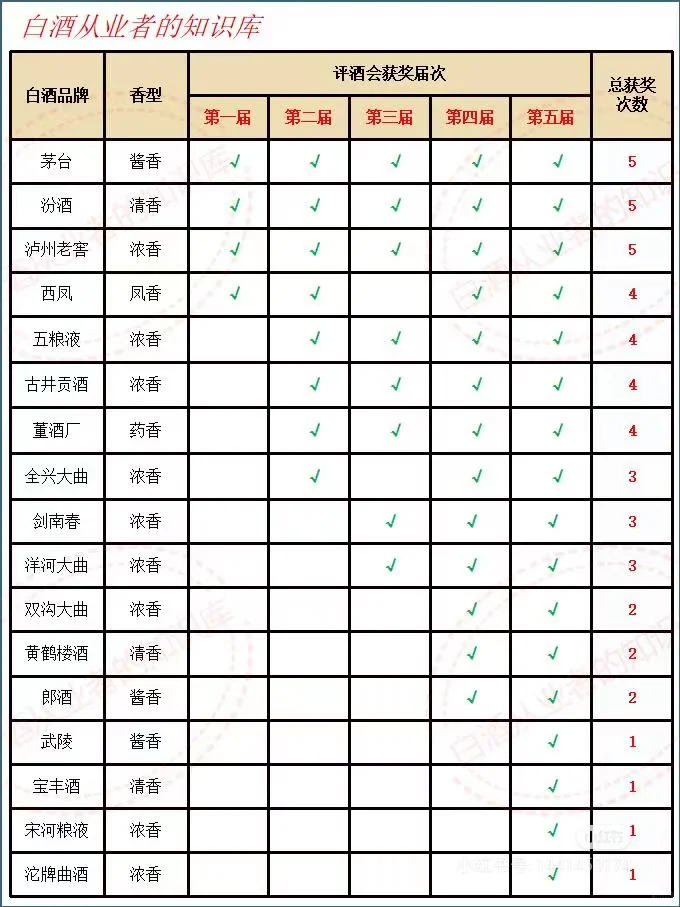 五届全国评酒会的结果及后续