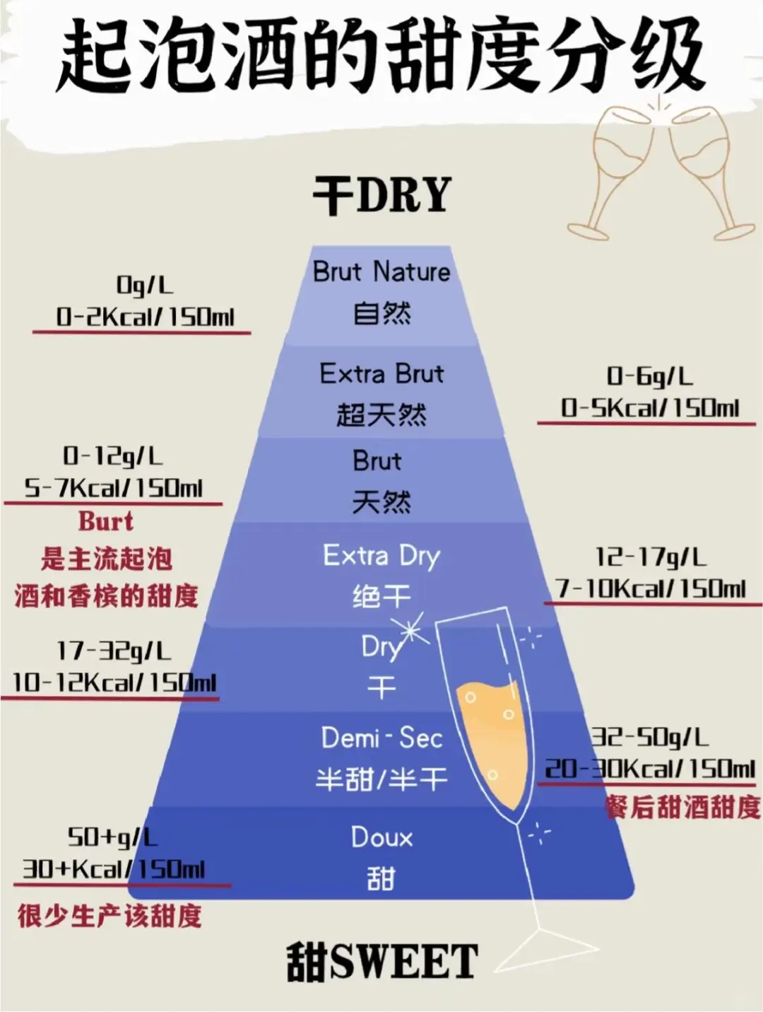一看就懂的葡萄酒甜度表！