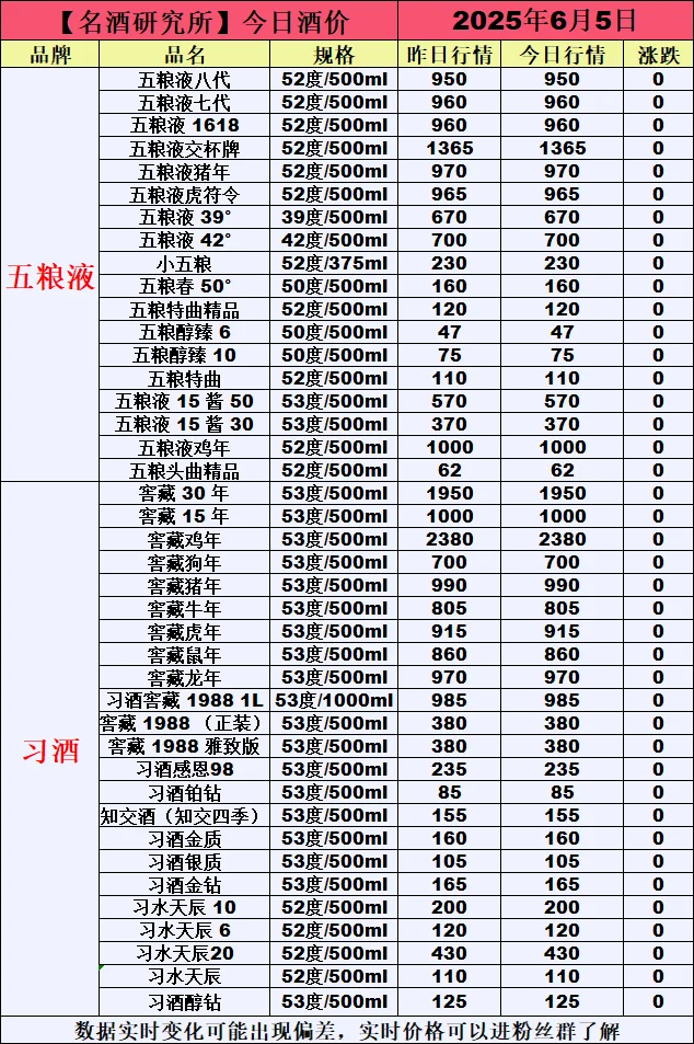 ❤6月5日今日白酒行情最新动态❤