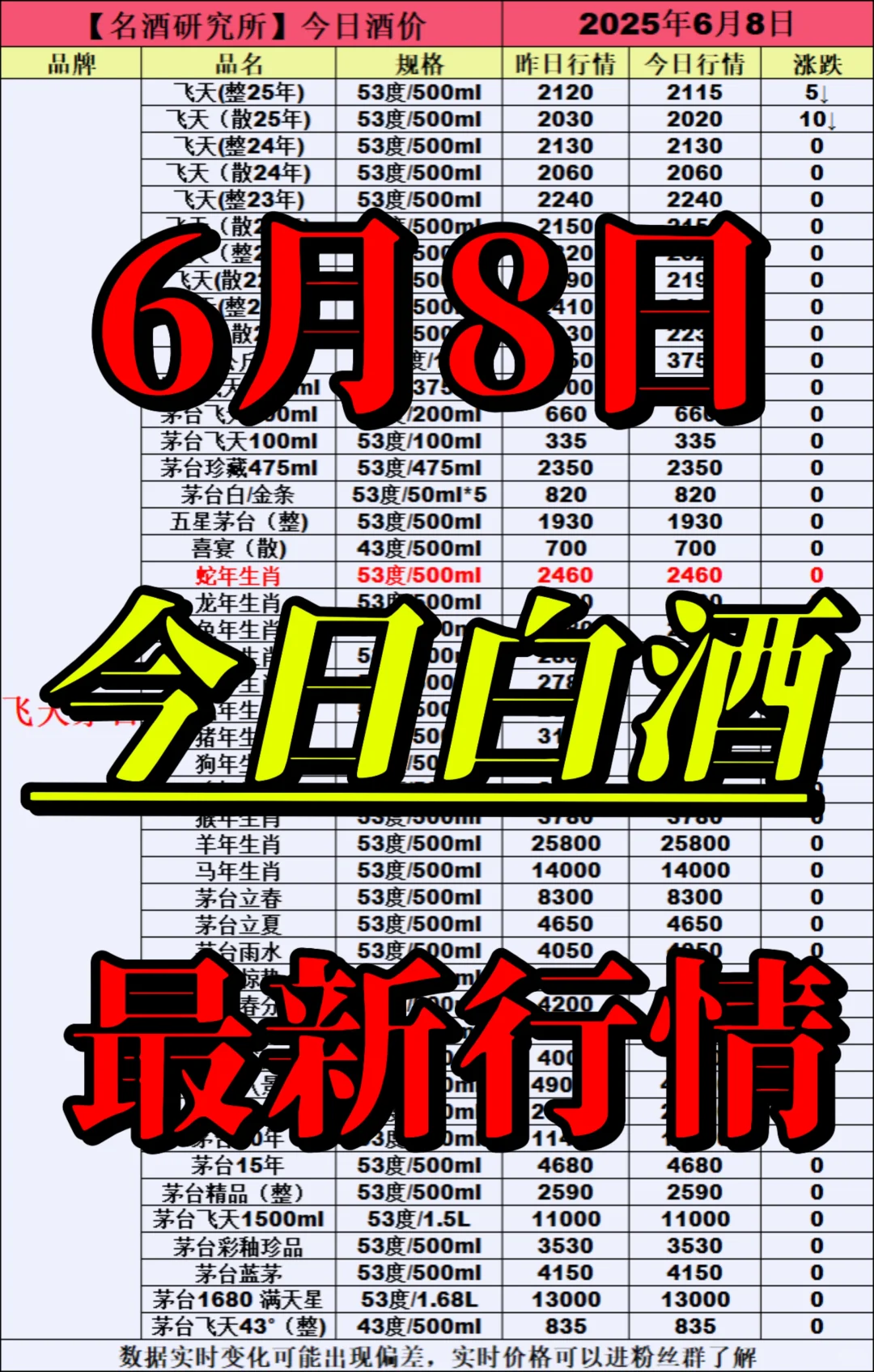 ❤6月8日今日白酒行情最新动态❤