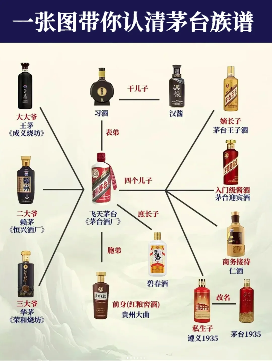 ?一图看懂|茅台酒哪些才是嫡系酒!