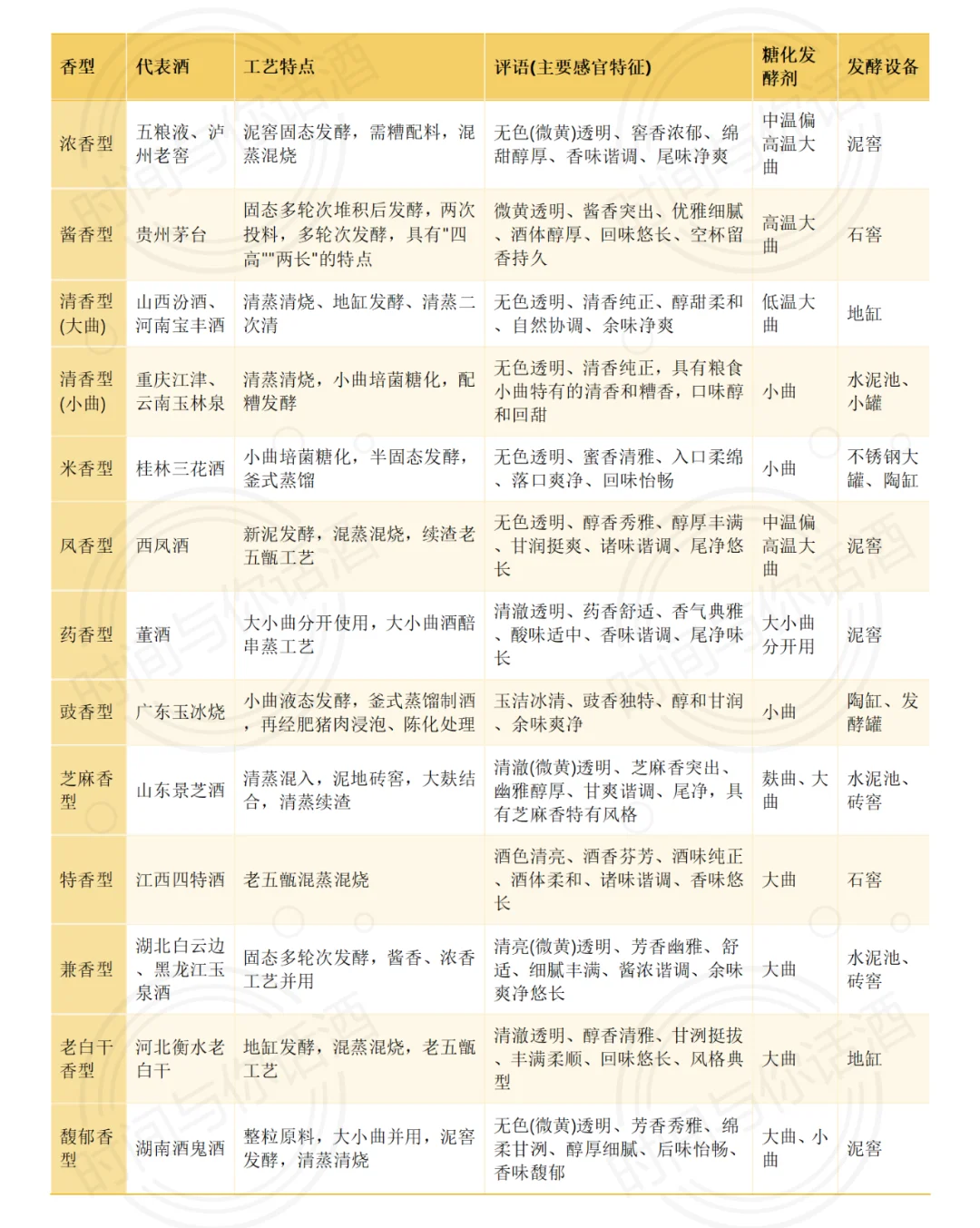 白酒十二香型一开口,别人就知道你懂酒