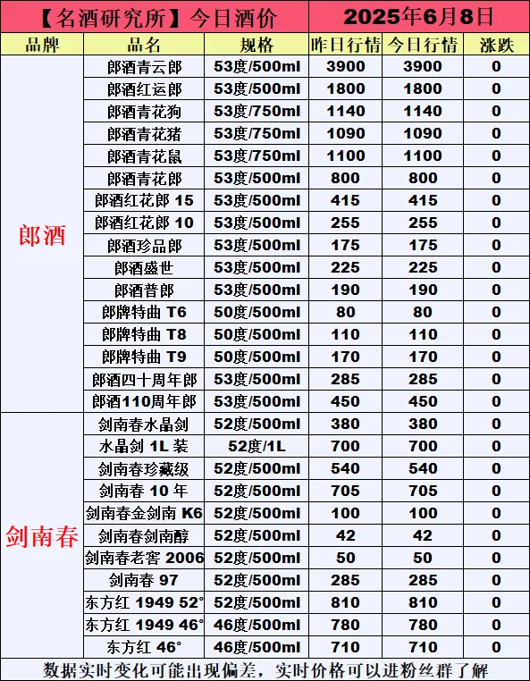❤6月8日今日白酒行情最新动态❤