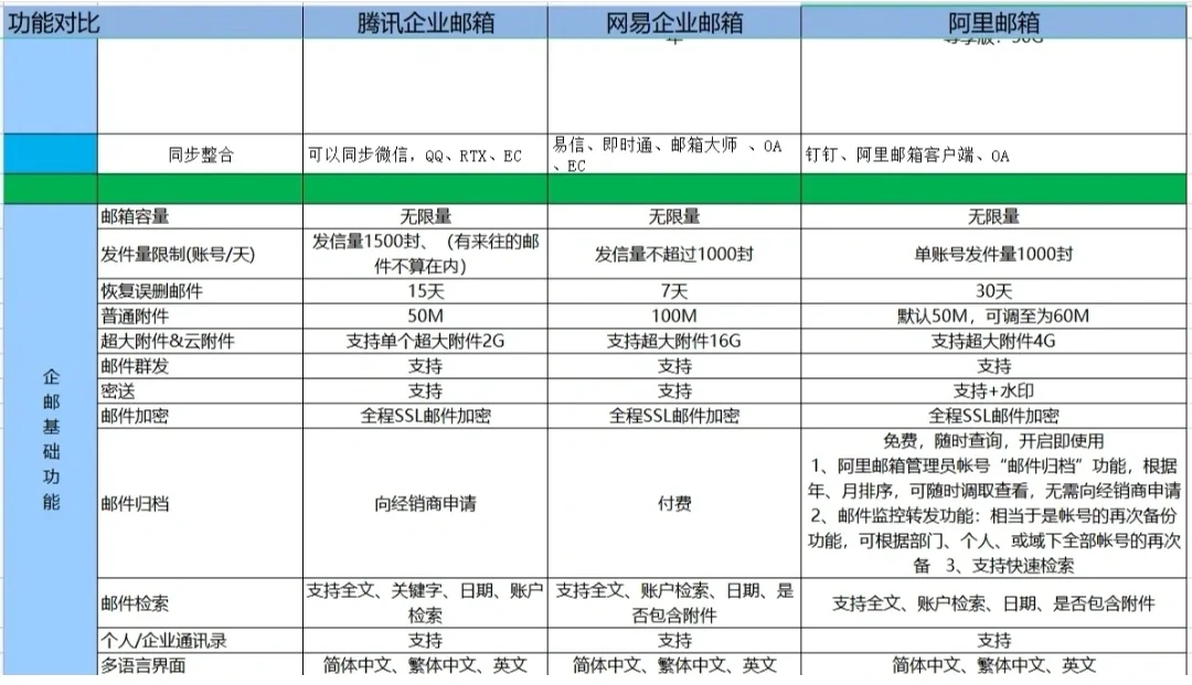 腾讯,网易,阿里企业邮功能对比图了解一下