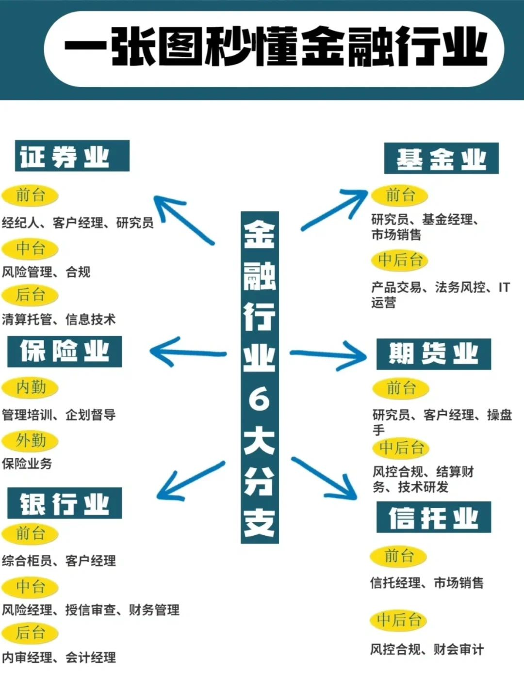 一张图秒懂金融行业!?