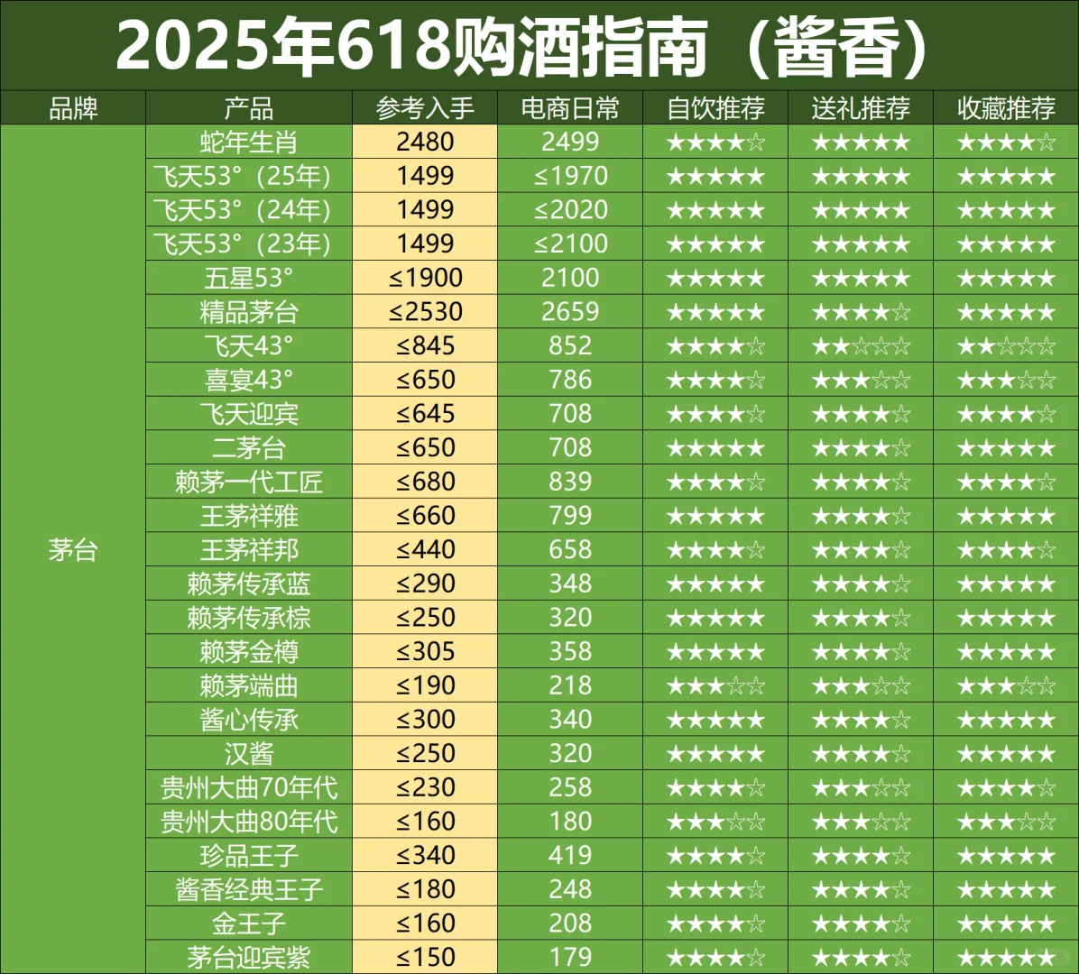 618大促刚过半,酒价提前崩了(酱香版)