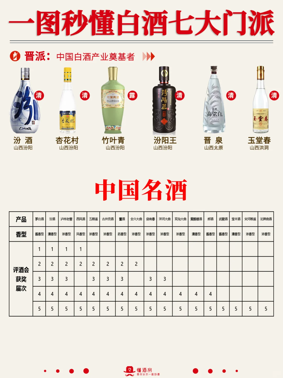 中国白酒七大门派✅️谁是你心中的TOP1?