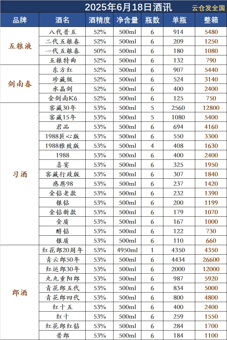 2025年6月18日白酒行情
