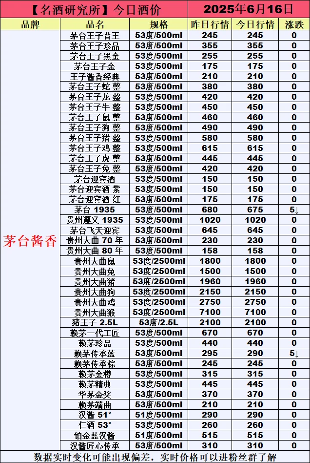❤6月16日今日白酒行情最新动态❤