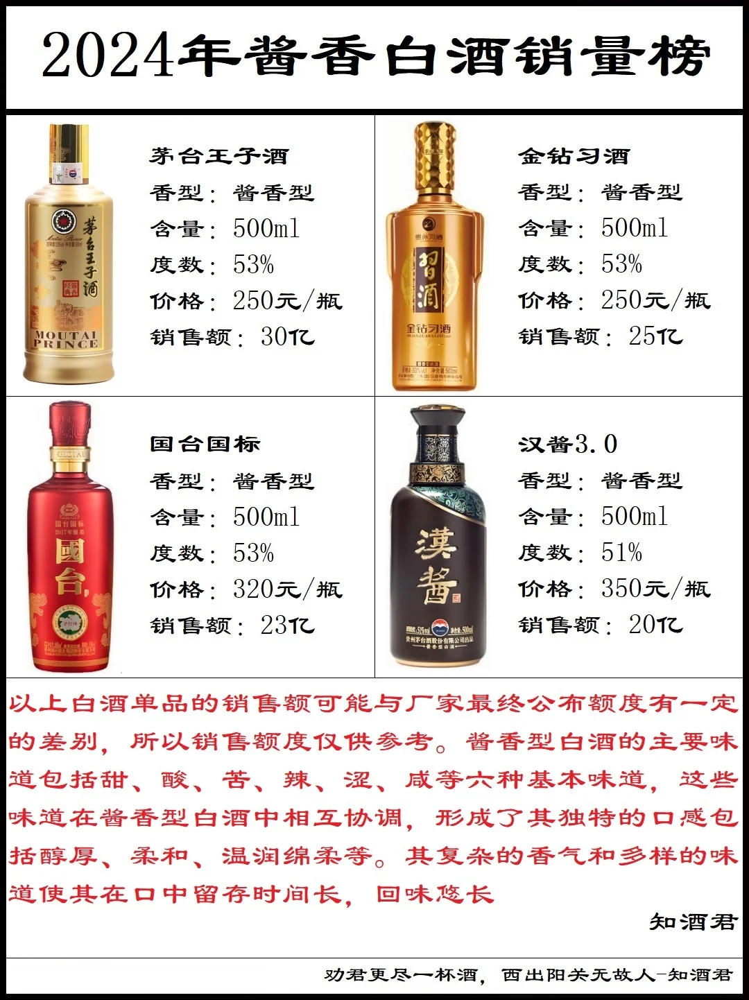 ???2024年酱酒销量榜???