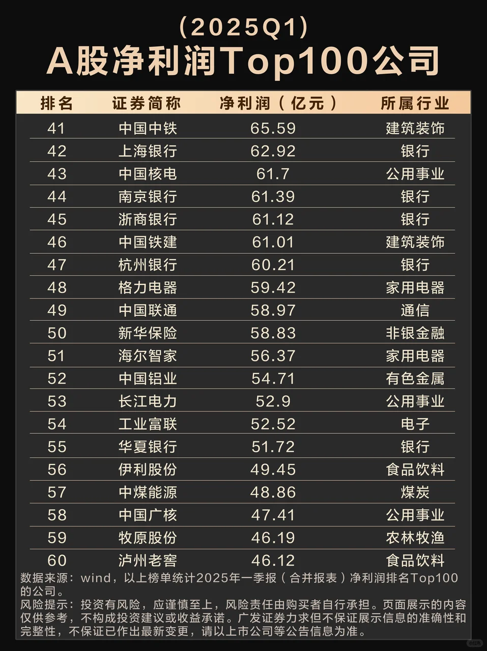 2025Q1 A股净利润Top100公司榜单来啦！