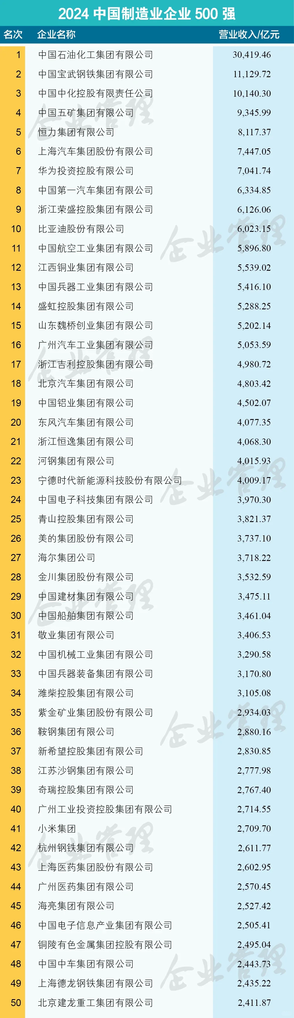 2024中国制造业企业500强榜单