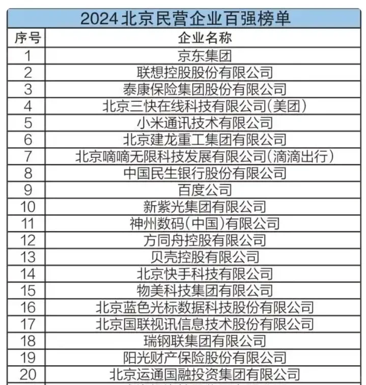 北京排行前10的民营公司
